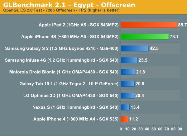 Apple, iPhone 4S, A5, тесты